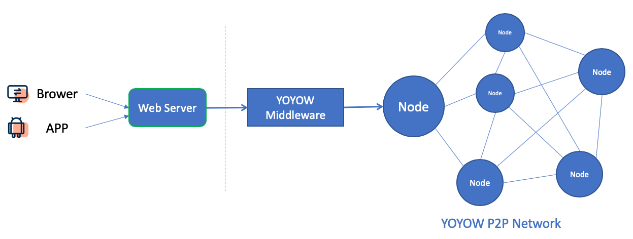 YOYOW middleware role diagram